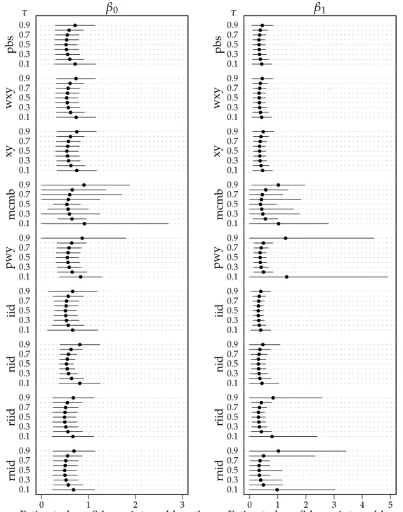 Figure 1.5: Average confidence interval lengths for the model Y i = β 0 + β 1 x i + u i , where x i ∼ χ 2 1 , u i ∼ N ( 0, 1 ) and β 0 = β 1 = 10