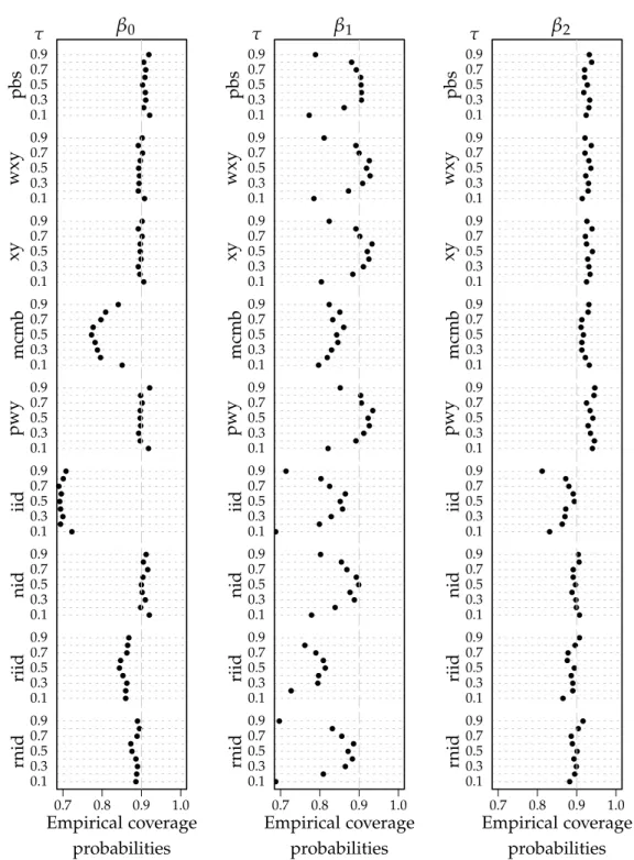 Figure 1.6: Empirical coverage probabilities for the model defined by equation (1.5), where x 1 and x 2 are multivariate Gaussian, both with variance 1 and correlation coefficient 0.5; u i ∼ N ( 0, 1 ) ; α = 0.5 and β 0 = β 1 = β 2 = 10.