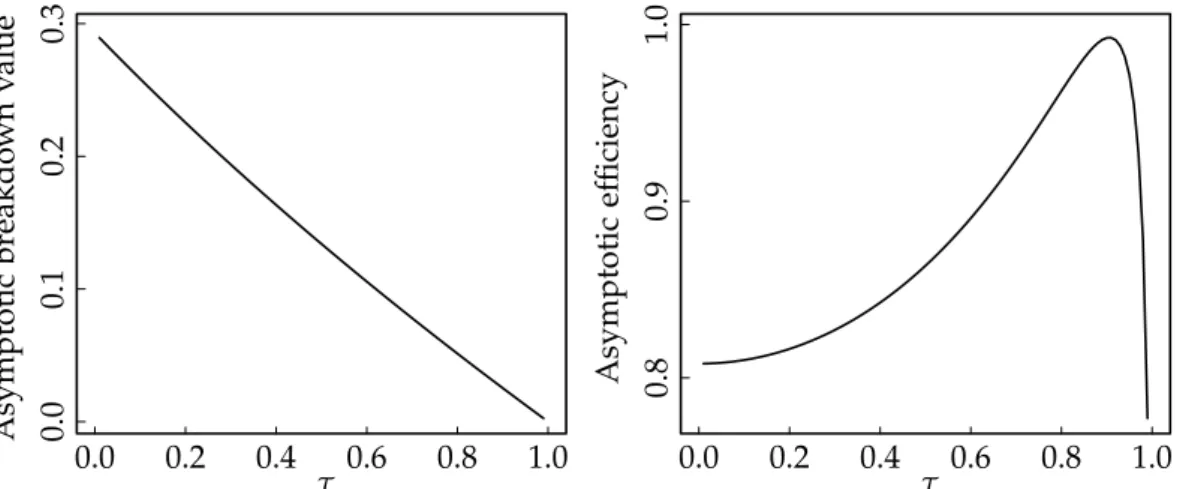 Figure 2.2: Breakdown value and Gaussian efficiency of P n ( τ ) .