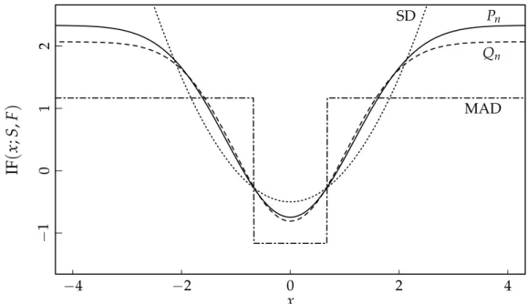 Figure 2.4: Influence functions of the SD , Q n , P n and the MAD when the model distribution is Gaussian.