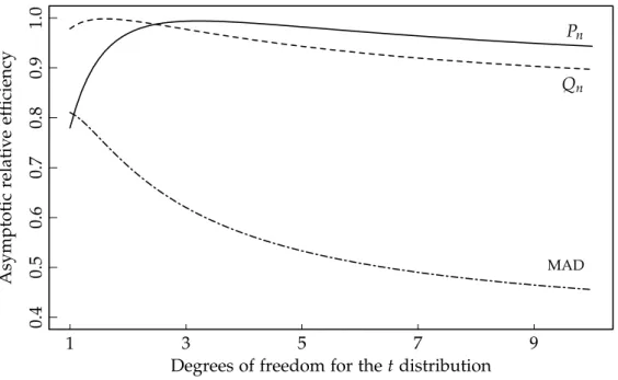 Figure 2.5: Asymptotic relative efficiency of Q n , P n and the MAD for t distributions with degrees of freedom ranging between 1 and 10.