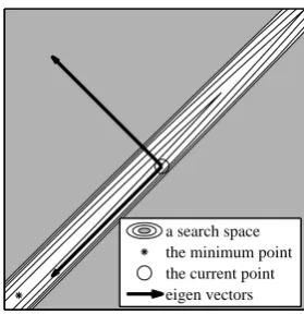 Fig. 2.Eigen vectors in a search space having a huge condition number