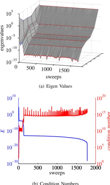 Fig. 4.How Eigen Values and the Condition Number Changed throughEVD3 (2nd) Learning of Sigmoidal MLP for Artiﬁcial Data 1