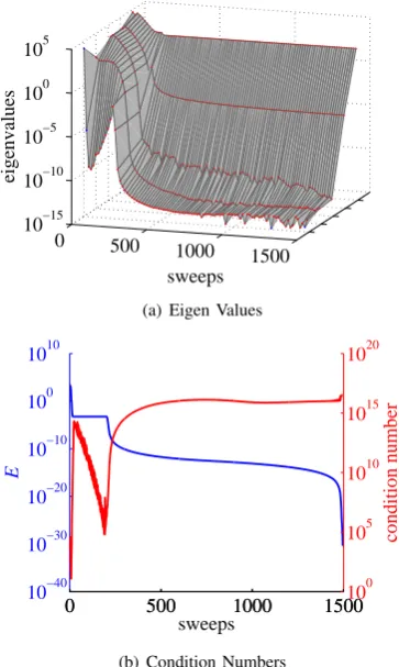 Fig. 6.How Eigen Values and the Condition Number changed throughEVD3 (3rd) Learning of Sigmoidal MLP for Artiﬁcial Data 2