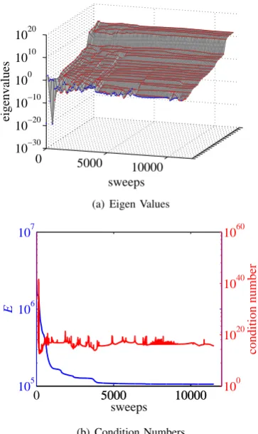 Fig. 8.How Eigen Values and the Condition Number changed throughEVD3 (3rd) Learning of Sigmoidal MLP for Real Data