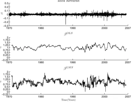 Figure 3: Estimates of β for IBM and the period between 1971 and 2006.