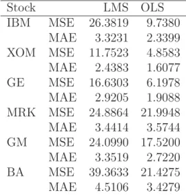 Table 2: Forecast errors for LMS and OLS estimates of multi factor model.