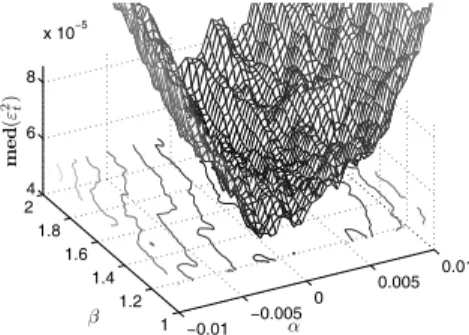 Figure 1: Median of squared residuals as a function of α and β.