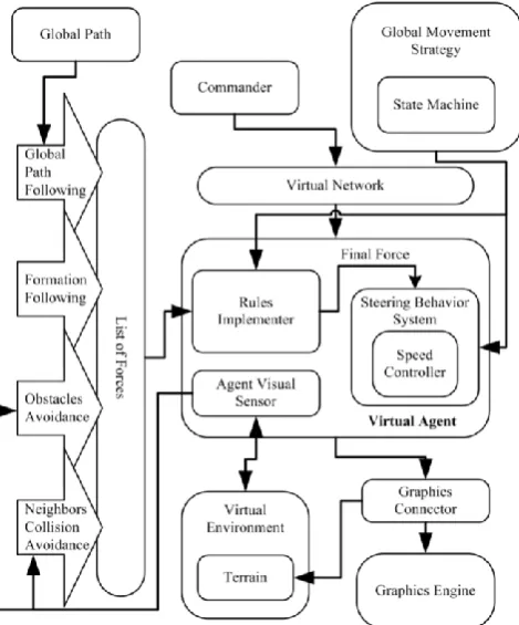 Fig. 1  Flow of data of group movement with hierarchical structure. 