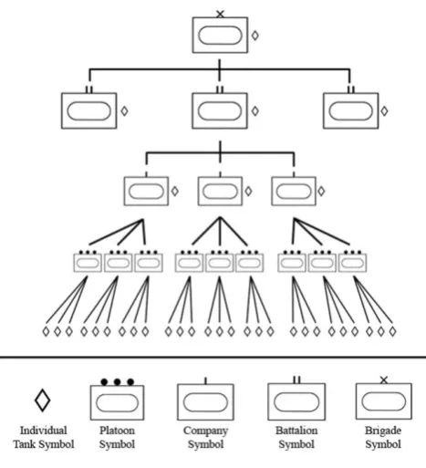 Fig. 2  Hierarchy structure of brigade. A Platoon is composed of three tanks, a Company is composed of three platoons plus the company’s leader (10 Tanks), a Battalion is composed of three companies plus the battalion’s leader (31 Tanks), finally a Brigade