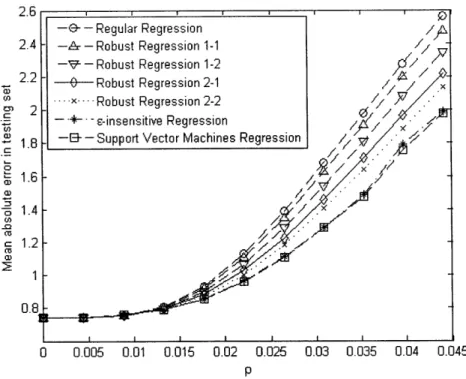 Figure  2-1:  The  average  mean  absolute  error  of  the  regression  estimates  according  to  p.
