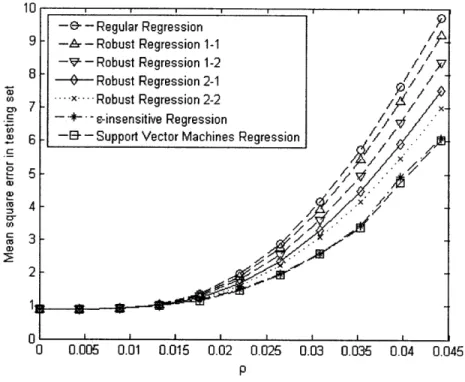 Figure  2-2:  The  average  mean  squared  error  of the  regression  estimates  according  to p.