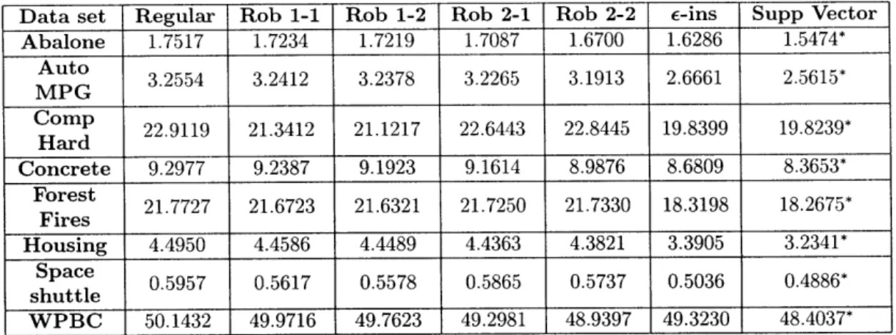 Table  2.2:  Mean  absolute  error  in the  best  performance.