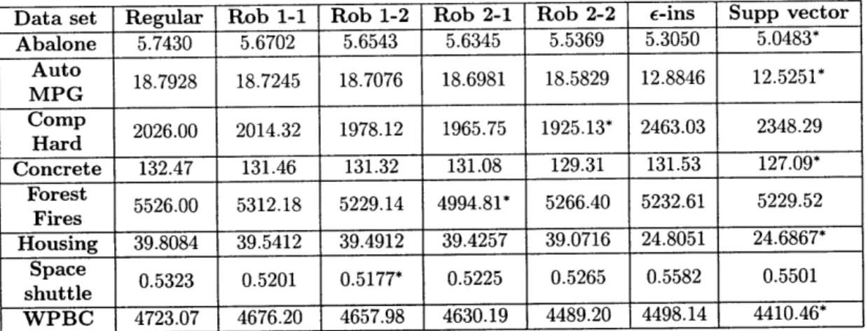 Table  2.3:  Mean  squared the  best  performance.