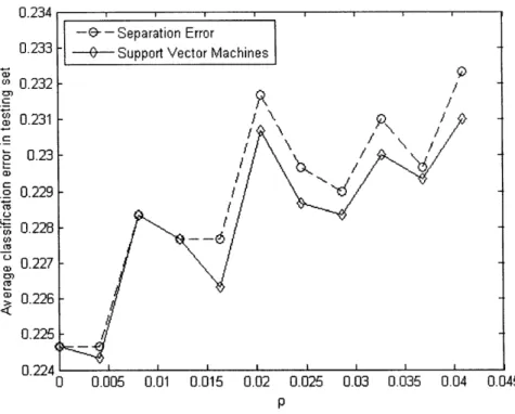 Figure  3-1:  The  average  classification  error  of the  classification  estimates  according  to p.