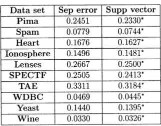 Table  3.2:  Classification  error  in  testing  set  for  real  data  sets.  * denotes  the  estimate  with the  best  performance.