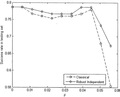 Figure  4-1:  Success  rate  of the  robust  logistic  regression  under  independent  variables  uncer- uncer-tainty  estimate  in  the  testing  set.