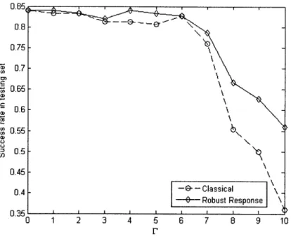 Figure  4-2:  Success  rate of  the robust  logistic  regression  under  response  variable  uncertainty estimate  in  the  testing  set.
