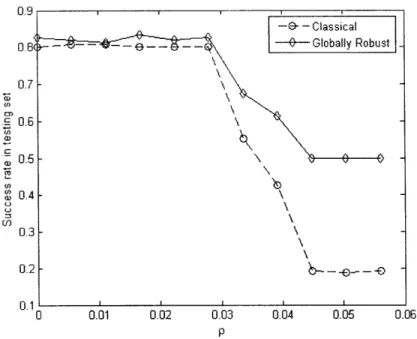 Figure  4-4:  Success  rate  of the  globally  robust  logistic  regression  estimate  in  the  testing set (r  = 2).