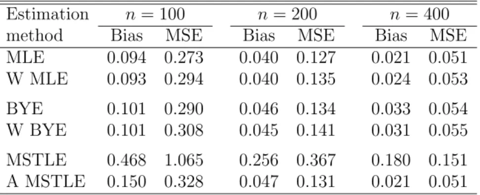 Table 1: Bias and MSE of all methods for data CLEAN using p = 2 variables and sample sizes n = 100, 200, and 400.