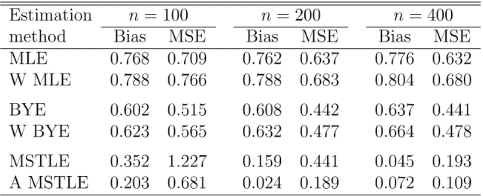 Table 2: Bias and MSE of all methods for data OUTLIERS(0.05; 1.5, -1.5) using p = 2 variables and sample sizes n = 100, 200, and 400.