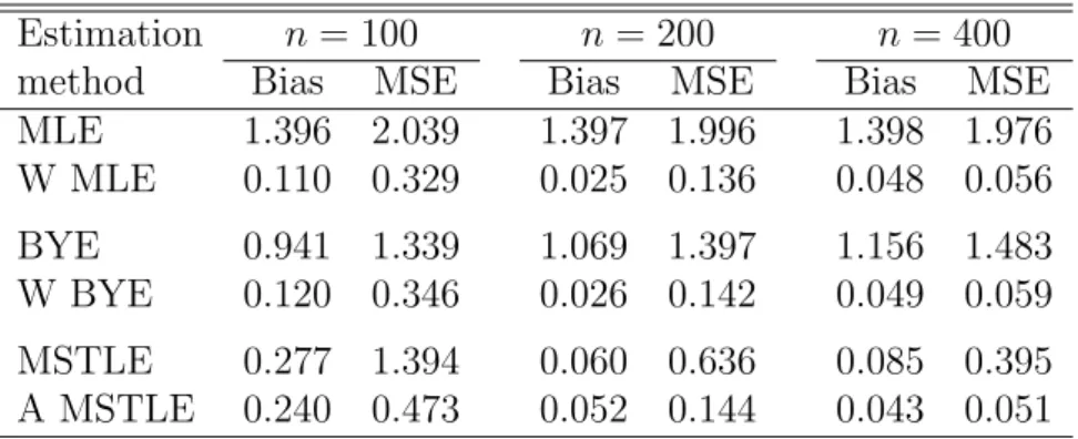 Table 3: Bias and MSE of all methods for data OUTLIERS(0.05; 5.0, -5.0) using p = 2 variables and sample sizes n = 100, 200, and 400.