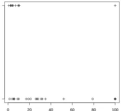 Figure 1: Data on 33 leukemia patients; symbol ‘+’ represents AG positive patients, whereas ‘◦’ stands for AG negative patients.