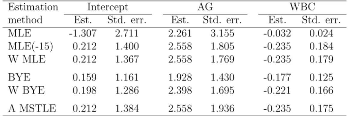 Table 4: Parameter estimates by all methods for the leukemia data. Estimate MLE(-15) represents the MLE estimate for the data without the 15th observation.