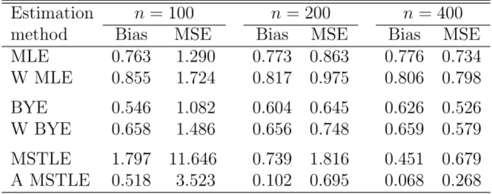 Table 6: Bias and MSE of all methods for data OUTLIERS(0.05; 1.5, -1.5) using p = 12 variables and sample sizes n = 100, 200, and 400.
