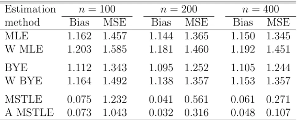 Table 7: Bias and MSE of all methods for data OUTLIERS(0.10; 1.5, -1.5) using p = 2 variables and sample sizes n = 100, 200, and 400.