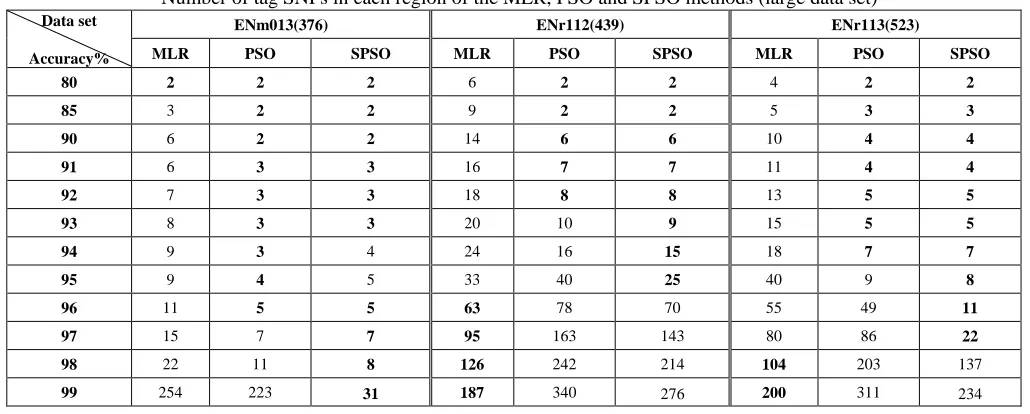TABLE II Number of tag SNPs in each region of the MLR, PSO and SPSO methods (large data set) 
