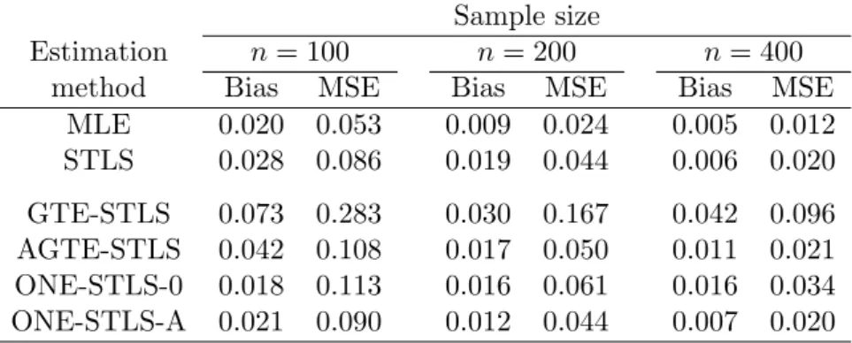 Table 1: The absolute bias and MSE of various estimators for truncated data NORM with n = 100, 200, and 400 observations.