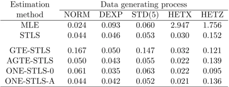 Table 2: The MSE of various estimators for truncated samples without outliers using n = 200 observations.
