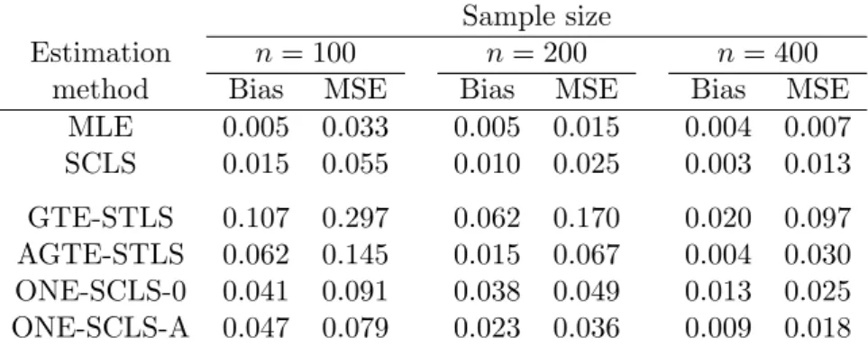 Table 4: The absolute bias and MSE of various estimators for censored data NORM with n = 100, 200, and 400 observations.