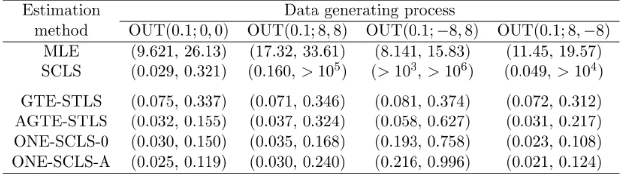 Table 6: The MSE of various estimators for censored samples with 10% outliers using n = 200 observations.