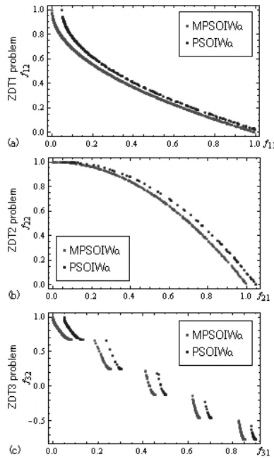 Fig. 3.The solution distributions of the MPSOIWα(red-point) andPSOIWα(blue-point) by using the LWA.