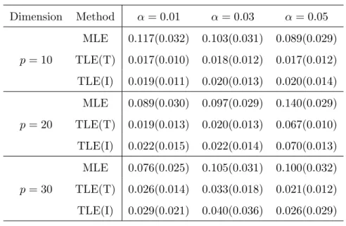 Table 4.1: Average (Std) of MCP, with n = 200. Dimension Method α = 0.01 α = 0.03 α = 0.05 MLE 0.117(0.032) 0.103(0.031) 0.089(0.029) p = 10 TLE(T) 0.017(0.010) 0.018(0.012) 0.017(0.012) TLE(I) 0.019(0.011) 0.020(0.013) 0.020(0.014) MLE 0.089(0.030) 0.097(