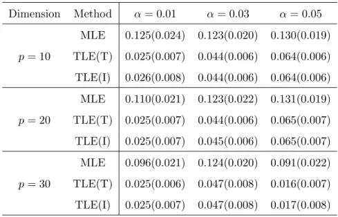 Table 4.2: Average (Std) of MCP, with n = 400. Dimension Method α = 0.01 α = 0.03 α = 0.05 MLE 0.125(0.024) 0.123(0.020) 0.130(0.019) p = 10 TLE(T) 0.025(0.007) 0.044(0.006) 0.064(0.006) TLE(I) 0.026(0.008) 0.044(0.006) 0.064(0.006) MLE 0.110(0.021) 0.123(