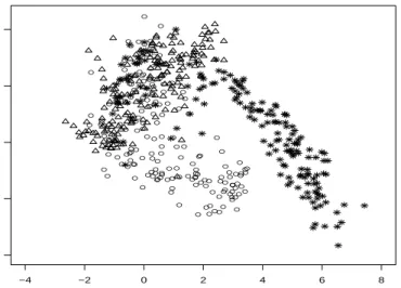 Figure 4.1: Wine data: Plot of the estimated posterior means of the q = 2 factors (4, ◦, and ∗ denote true component membership).