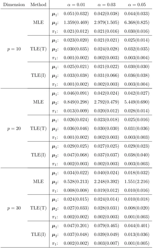 Table 4.3: Average (Std) of Euclidean distance, with n = 200. Dimension Method α = 0.01 α = 0.03 α = 0.05 µ 1 : 0.051(0.032) 0.042(0.038) 0.044(0.033) MLE µ 2 : 1.359(0.469) 2.979(1.505) 6.368(0.825) π 1 : 0.021(0.012) 0.021(0.016) 0.030(0.016) µ 1 : 0.023
