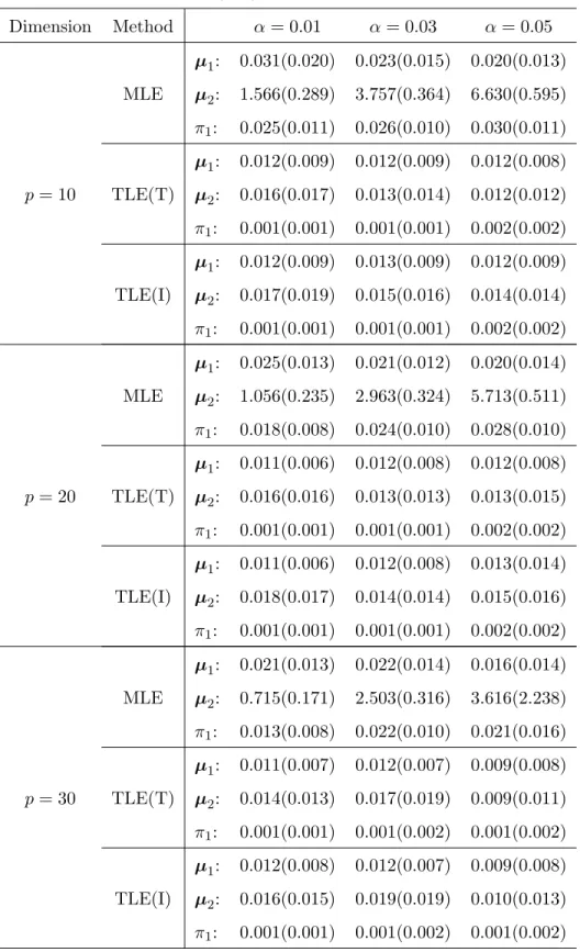 Table 4.4: Average (Std) of Euclidean distance, with n = 400. Dimension Method α = 0.01 α = 0.03 α = 0.05 µ 1 : 0.031(0.020) 0.023(0.015) 0.020(0.013) MLE µ 2 : 1.566(0.289) 3.757(0.364) 6.630(0.595) π 1 : 0.025(0.011) 0.026(0.010) 0.030(0.011) µ 1 : 0.012