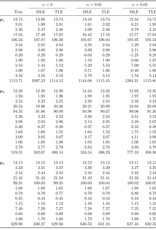 Table 4.5: Wine data: Estimated Means with α = 0, 0.01, and 0.03.