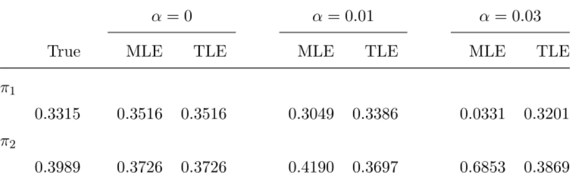 Table 4.6: Wine data: Estimated component proportions with α = 0, 0.01, and 0.03.