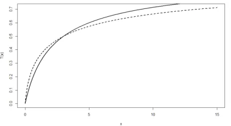 Figure 3.2: Modi…ed Champernowne distribution function, (M = 3; = 0:5) . c = 0 dashed line and c = 2 solid line.