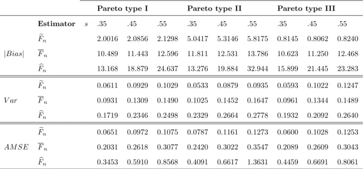 Table 4.3: Bias, Var and AMSE Values Over the Boundary Region for sample size n=200.
