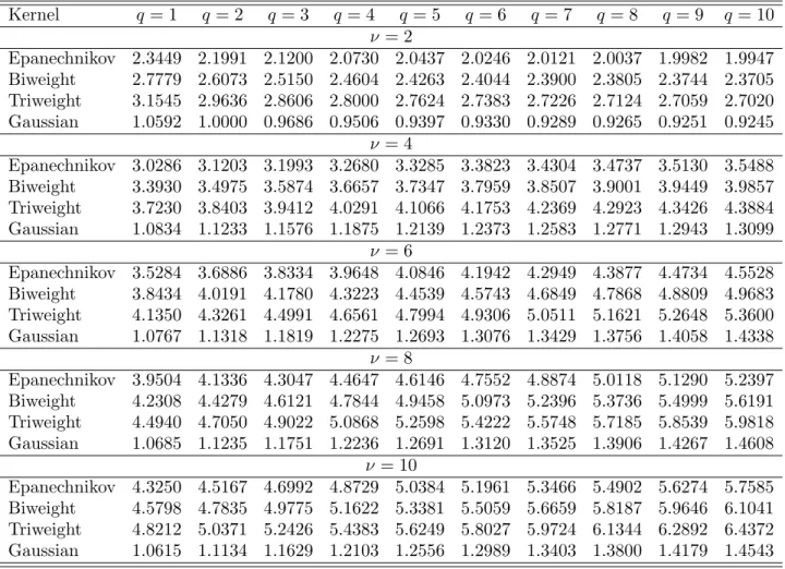 Table 1. Normal reference rule-of-thumb constants (C(k ν )) for the multivariate ν th order kernel density estimator.