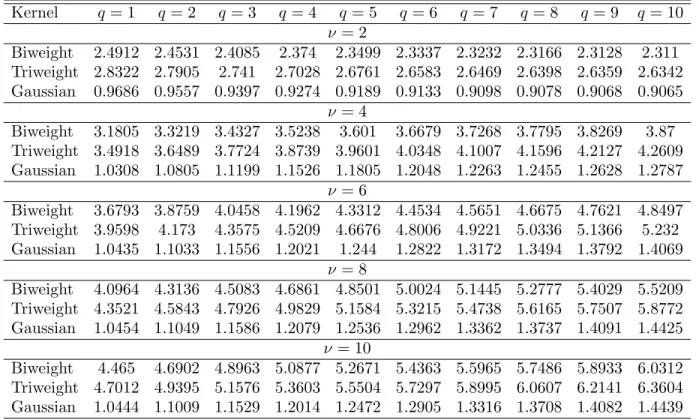 Table 2. Normal reference rule-of-thumb constants for the multivariate ν th order kernel density derivative estimator for |r| = 1 provided in equation (10).