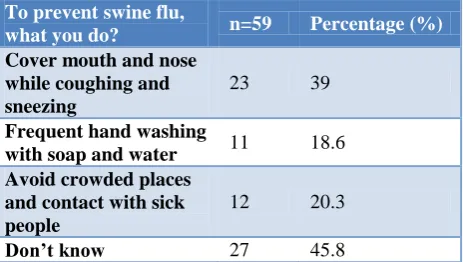 Table 7, awareness regarding swine flu decreased as the age of the individuals increased