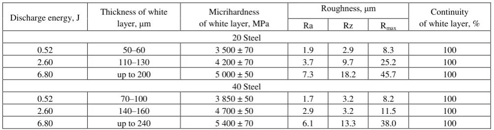 Figure 2 – Profilogram of the surface layer of the specimen made of 20 steel 