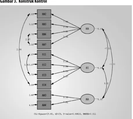 Gambar 3.  Konstruk Kontrol